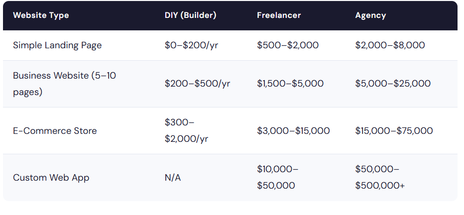 Development Cost