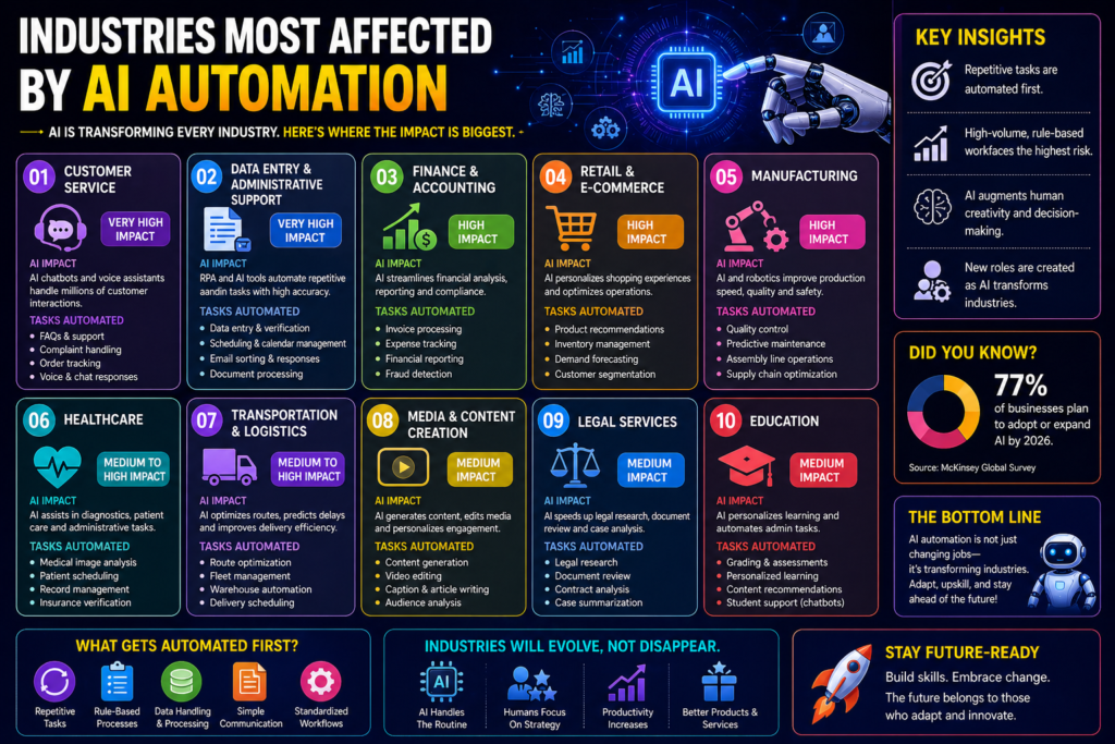 Industries Most Affected By AI Automation 1 1024x683