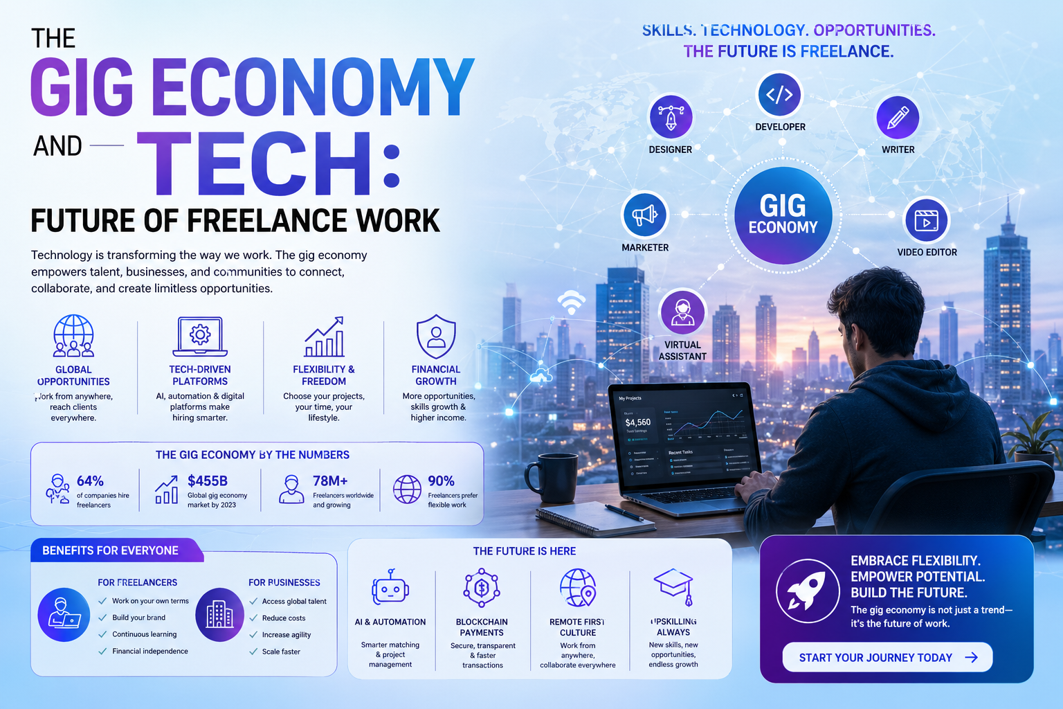 The Gig Economy and Tech: Future of Freelance Work
