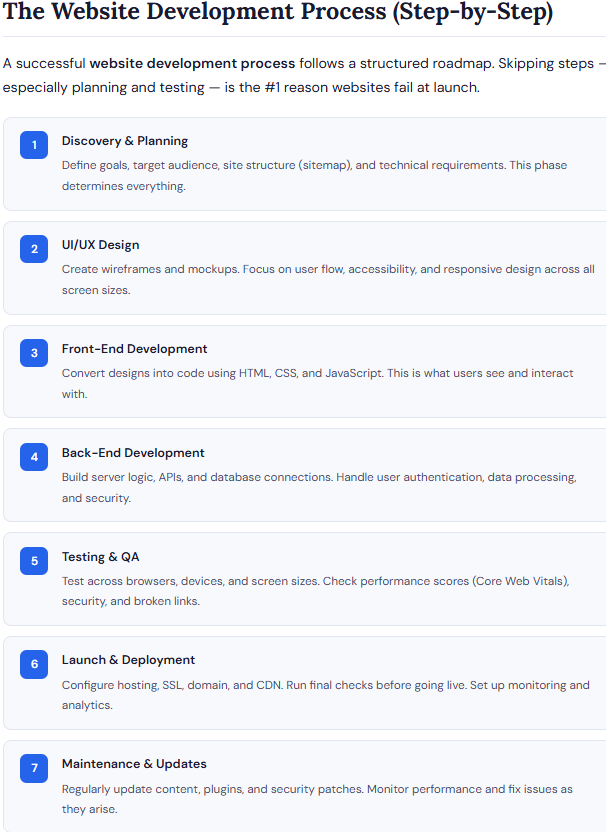 Steps Of Website Devlopemt