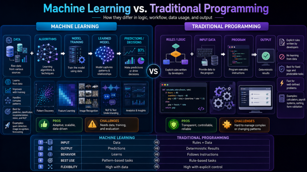 Machine Learning vs. Traditional Programming