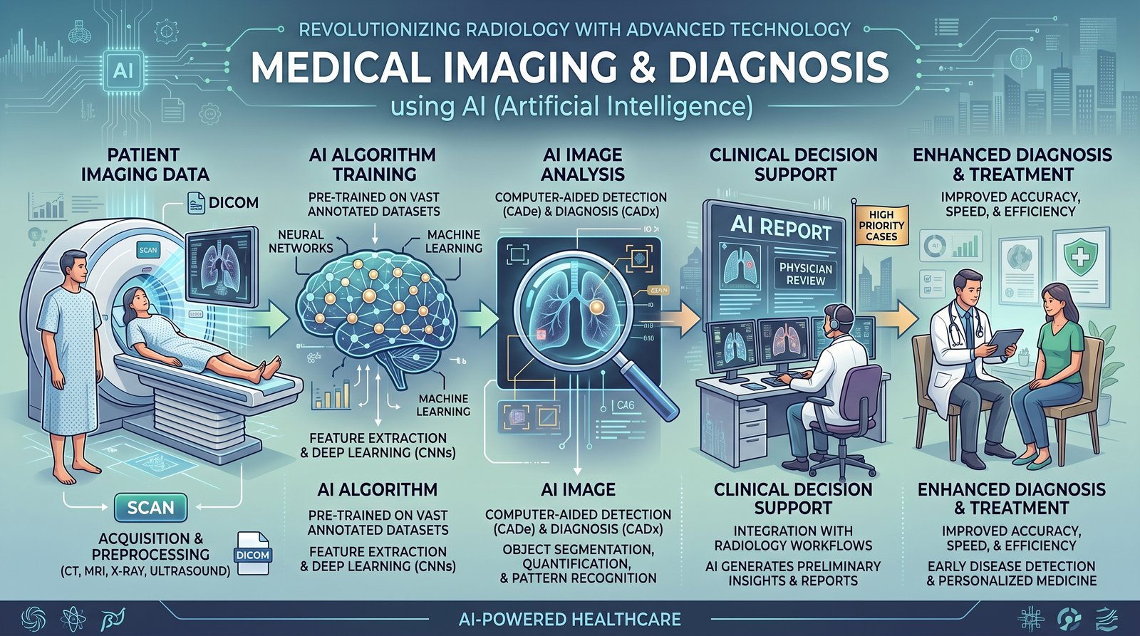 medical imaging and diagnosis