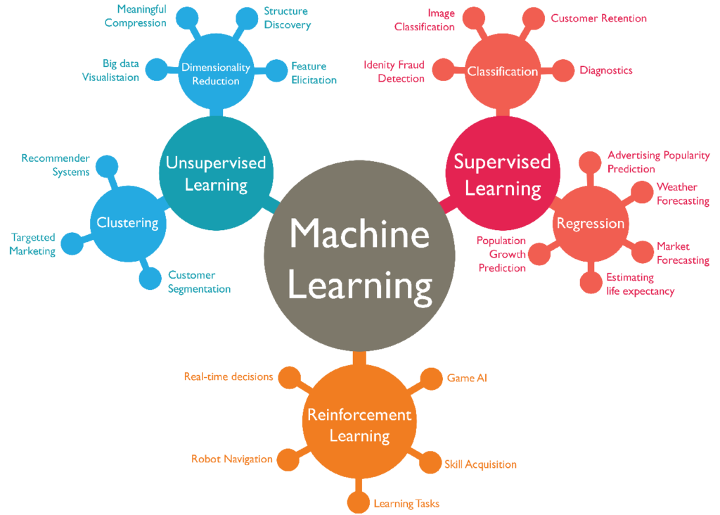 Types of Machine Learning Explained